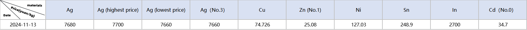 Metal material prices: Ag, Cu, Zn, Ni, Sn, In, Cd