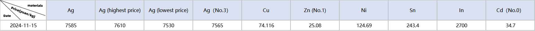 Metal material prices: Ag, Cu, Zn, Ni, Sn, In, Cd