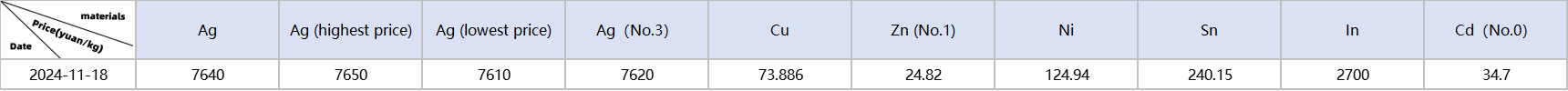 Metal material prices: Ag, Cu, Zn, Ni, Sn, In, Cd