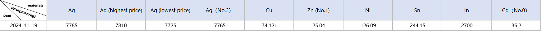 Metal material prices：Ag, Cu, Zn, Ni, Sn, In, Cd