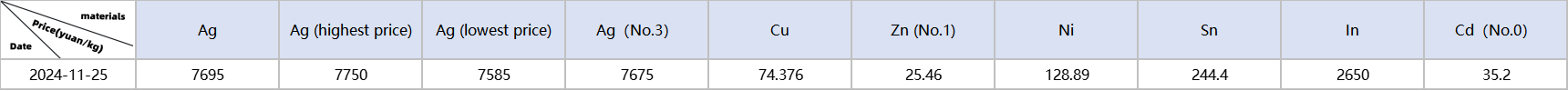 Metal material prices: Ag, Cu, Zn, Ni, Sn, In, Cd