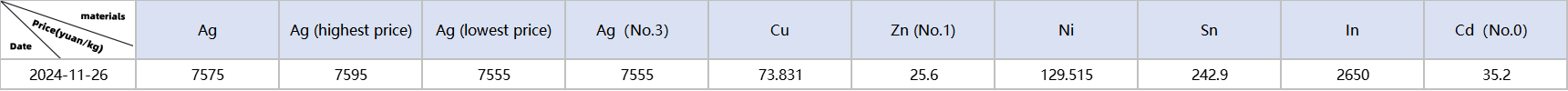 Metal material prices: Ag, Cu, Zn, Ni, Sn, In, Cd