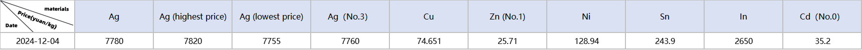 Metal material prices: Ag, Cu, Zn, Ni, Sn, In, Cd