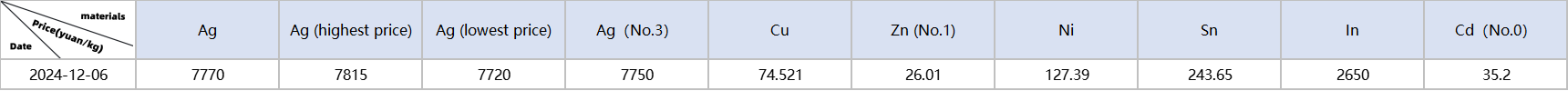 Metal material prices: Ag, Cu, Zn, Ni, Sn, In, Cd