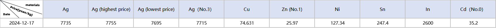 Metal material prices: Ag, Cu, Zn, Ni, Sn, In, Cd