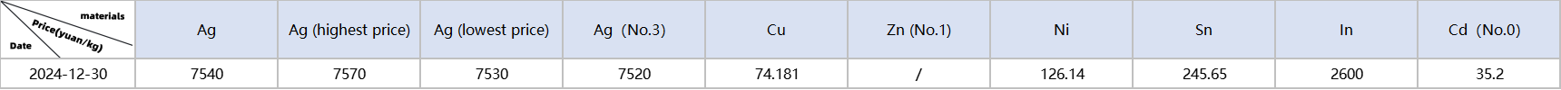 Metal material prices: Ag, Cu, Zn, Ni, Sn, In, Cd