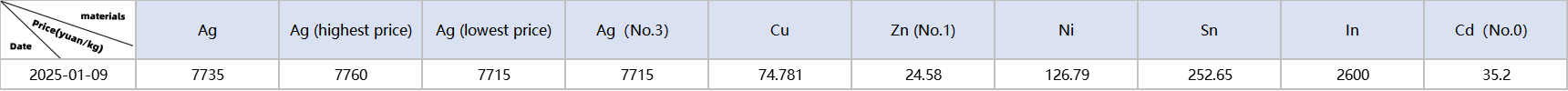 Metal material prices: Ag, Cu, Zn, Ni, Sn, In, Cd