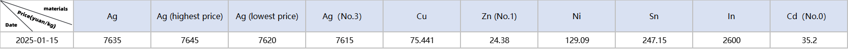 Metal material prices: Ag, Cu, Zn, Ni, Sn, In, Cd