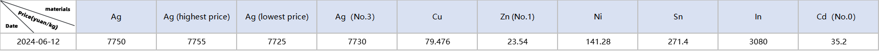 Metal material prices: Ag, Cu, Zn, Ni, Sn, In, Cd