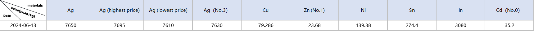 Metal material prices：Ag, Cu, Zn, Ni, Sn, In, Cd