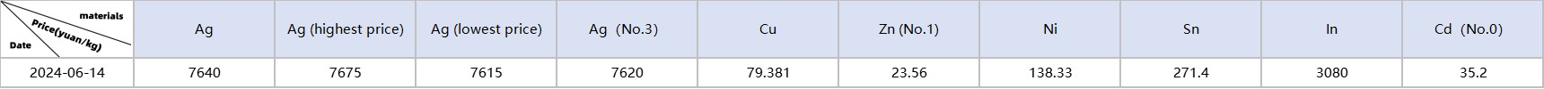 Metal material prices: Ag, Cu, Zn, Ni, Sn, In, Cd