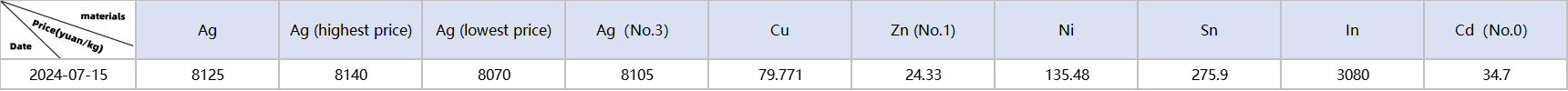 Metal material prices: Ag, Cu, Zn, Ni, Sn, In, Cd