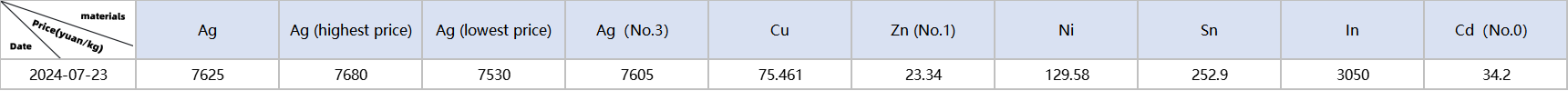 Metal material prices: Ag, Cu, Zn, Ni, Sn, In, Cd