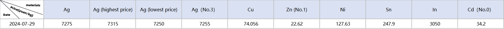 Metal material prices: Ag, Cu, Zn, Ni, Sn, In, Cd