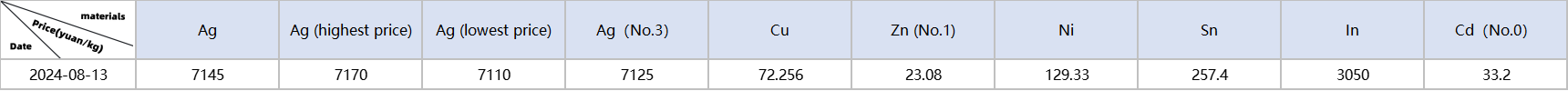 Metal material prices: Ag, Cu, Zn, Ni, Sn, In, Cd