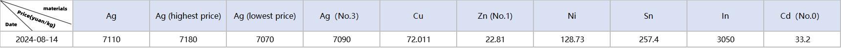 Metal material prices: Ag, Cu, Zn, Ni, Sn, In, Cd