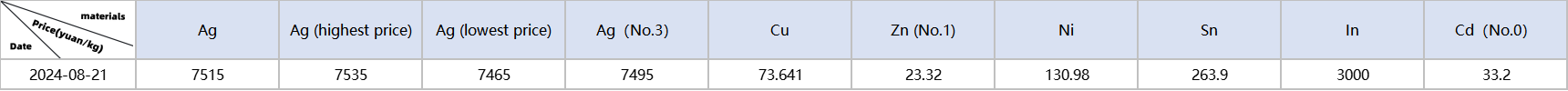 Metal material prices: Ag, Cu, Zn, Ni, Sn, In, Cd