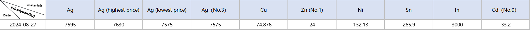 Metal material prices: Ag, Cu, Zn, Ni, Sn, In, Cd