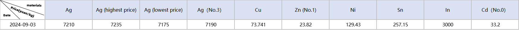 Metal material prices: Ag, Cu, Zn, Ni, Sn, In, Cd