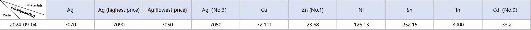 Metal material prices: Ag, Cu, Zn, Ni, Sn, In, Cd