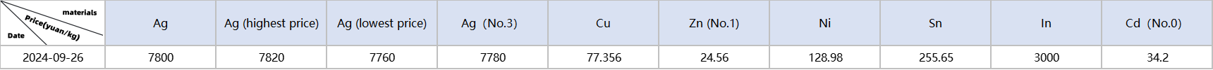 Metal material prices: Ag, Cu, Zn, Ni, Sn, In, Cd