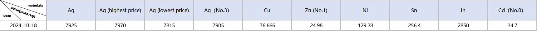 Metal material prices: Ag, Cu, Zn, Ni, Sn, In, Cd