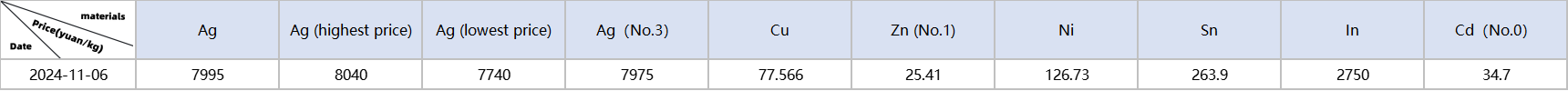 Metal material prices: Ag, Cu, Zn, Ni, Sn, In, Cd